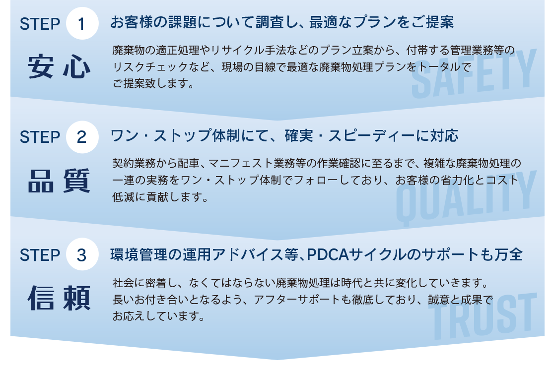 リサイピアが取り組む環境ソリューション　フロー図