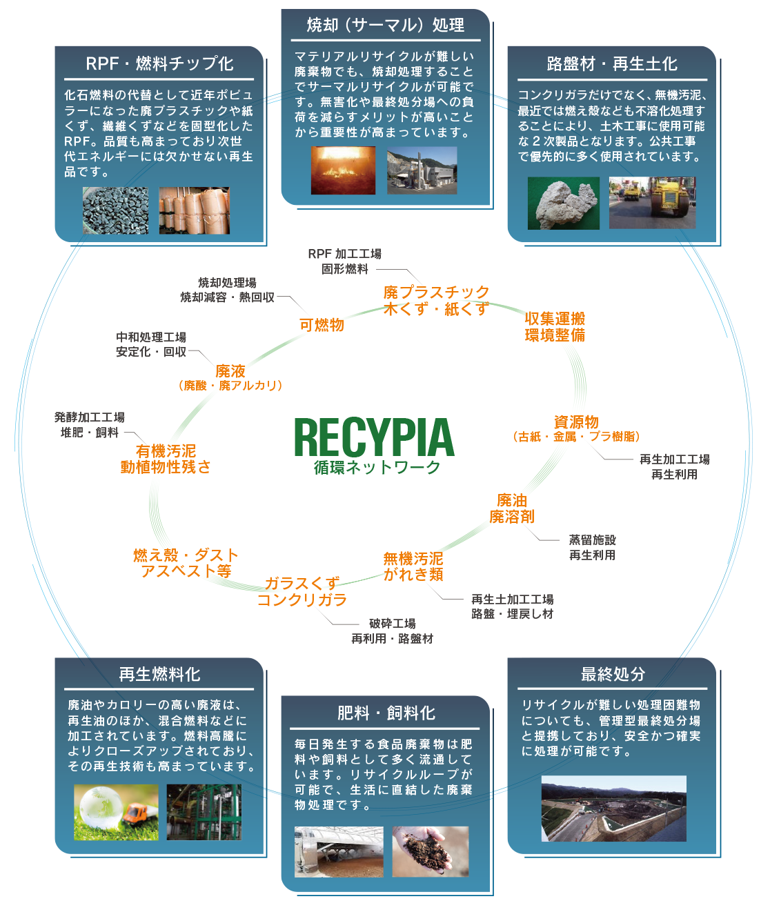 リサイピアが取り組む環境ソリューション　フロー図